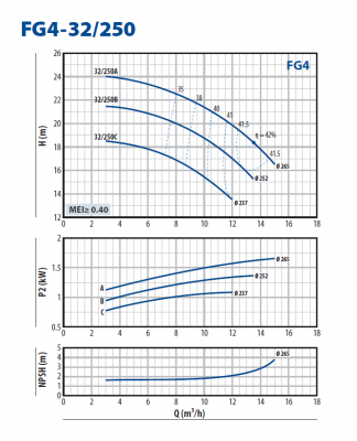 Консольно-моноблочная насосная часть для перекачивания чистой воды Pedrollo FG4-32/250A Консольно-моноблочная насосная часть для перекачивания чистой воды Pedrollo FG4-32/250A