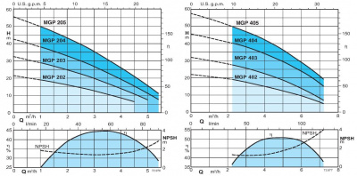 Поверхностный многоступенчатый насос Calpeda MGP 403/A Поверхностный многоступенчатый насос Calpeda MGP 403/A