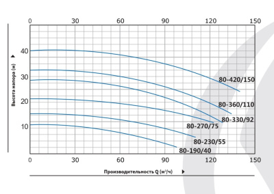 Вертикальный циркуляционный насос инлайн Purity PT 80-330/92 (N)