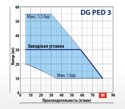 Бустерная насосная автоматическая установка повышения давления с инвертором Pedrollo DG PED 3 Бустерная насосная автоматическая установка повышения давления с инвертором Pedrollo DG PED 3