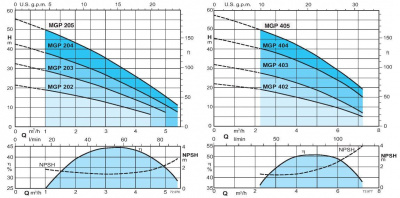 Поверхностный многоступенчатый насос Calpeda MGP 403 Поверхностный многоступенчатый насос Calpeda MGP 403
