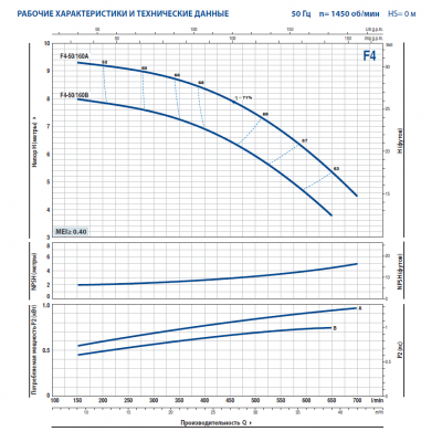 Поверхностный одноступенчатый консольно-моноблочный насос Pedrollo F4-50/160A Поверхностный одноступенчатый консольно-моноблочный насос Pedrollo F4-50/160A