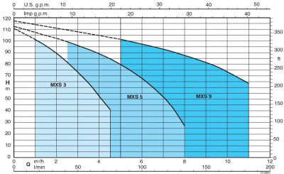 Поверхностный многоступенчатый насос Calpeda MXSM 906CG Поверхностный многоступенчатый насос Calpeda MXSM 906CG