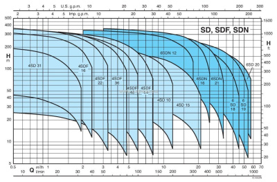 Погружной скважинный насос Calpeda 4SDFM 46/7EC