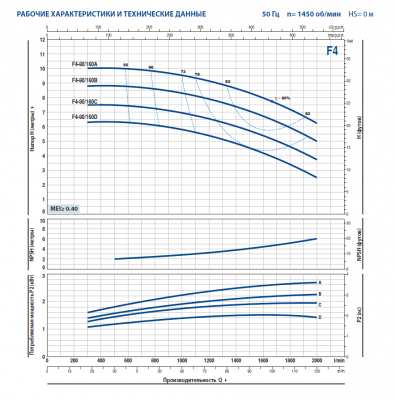 Поверхностный одноступенчатый консольно-моноблочный насос Pedrollo F4-80/160A Поверхностный одноступенчатый консольно-моноблочный насос Pedrollo F4-80/160A