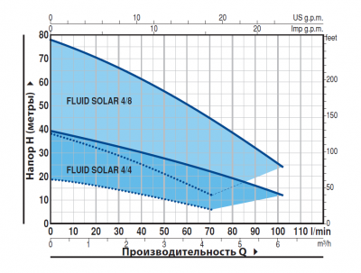 Скважинный 4-х дюймовый насос Pedrollo FLUID SOLAR 4/4 с солнечными панелями питания Скважинный 4-х дюймовый насос Pedrollo FLUID SOLAR 4/4 с солнечными панелями питания