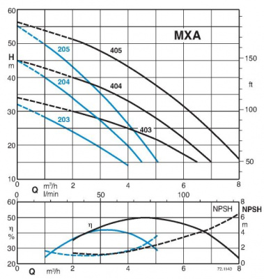 Поверхностный многоступенчатый насос Calpeda MXA 204/A Поверхностный многоступенчатый насос Calpeda MXA 204/A