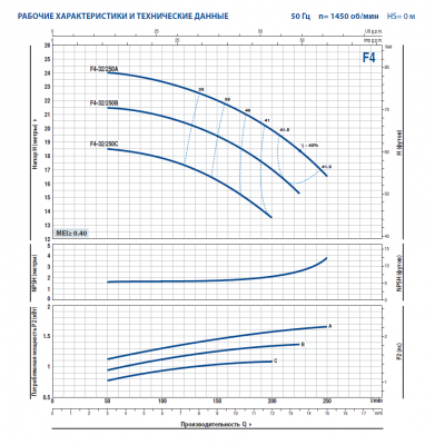 Поверхностный одноступенчатый консольно-моноблочный насос Pedrollo F4-32/250C Поверхностный одноступенчатый консольно-моноблочный насос Pedrollo F4-32/250C