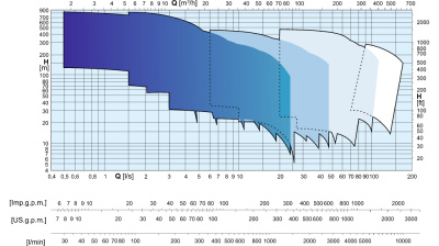 Скважинные насосы Caprari E8PX65 из нержавеющей стали Скважинные насосы Caprari E8PX65 из нержавеющей стали