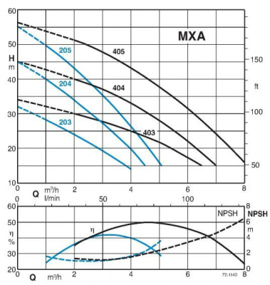 Поверхностный многоступенчатый насос Calpeda MXA 405/A Поверхностный многоступенчатый насос Calpeda MXA 405/A