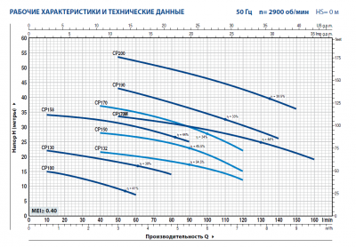 Поверхностный одноступенчатый консольно-моноблочный насос Pedrollo CP 132 Поверхностный одноступенчатый консольно-моноблочный насос Pedrollo CP 132