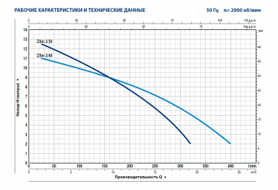 Погружной фекальный дренажный насос Pedrollo ZXm 2/40
