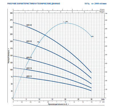 Скважинный 4-х дюймовый насос Pedrollo 4SR1m/13 -PD Скважинный 4-х дюймовый насос Pedrollo 4SR1m/13 -PD