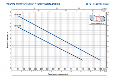Погружной фекальный дренажный насос Pedrollo MC 15/45-N из чугуна с двухканальным рабочим колесом Погружной фекальный дренажный насос Pedrollo MC 15/45-N из чугуна с двухканальным рабочим колесом