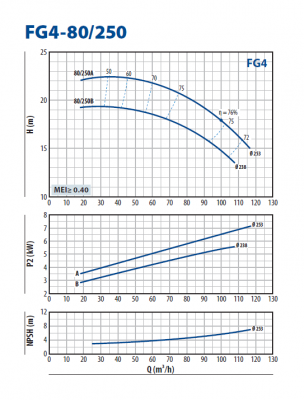 Консольно-моноблочная насосная часть для перекачивания чистой воды Pedrollo FG4-80/250B Консольно-моноблочная насосная часть для перекачивания чистой воды Pedrollo FG4-80/250B
