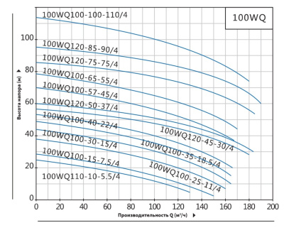 Погружной канализационный насос Purity 100WQ120-45-30/4
