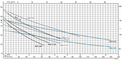 Поверхностный самовсасывающий одноступенчатый насос Calpeda NGXM 5/18 Поверхностный самовсасывающий одноступенчатый насос Calpeda NGXM 5/18