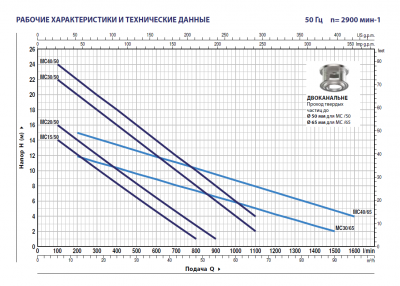Погружной фекальный дренажный насос Pedrollo MC 40/65 из чугуна с двухканальным рабочим колесом Погружной фекальный дренажный насос Pedrollo MC 40/65 из чугуна с двухканальным рабочим колесом