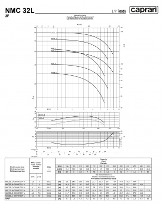 Поверхностные одноступенчатые консольно-моноблочные насосы Caprari NMC 32L 2P Поверхностные одноступенчатые консольно-моноблочные насосы Caprari NMC 32L 2P