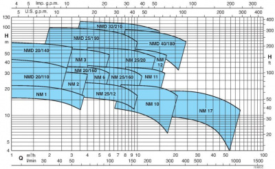 Поверхностный одноступенчатый консольно-моноблочный насос Calpeda NMM 17/GE