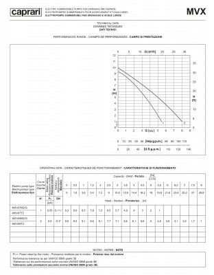 Дренажные насосы Caprari для загрязненной воды D, M & MAT MXV Дренажные насосы Caprari для загрязненной воды D, M & MAT MXV