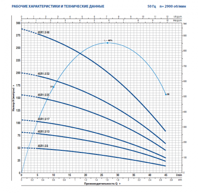 Скважинный 4-х дюймовый насос Pedrollo 4SR1.5m/25 -PD