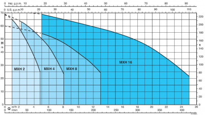 Поверхностный многоступенчатый насос Calpeda MXH 4802/A Поверхностный многоступенчатый насос Calpeda MXH 4802/A