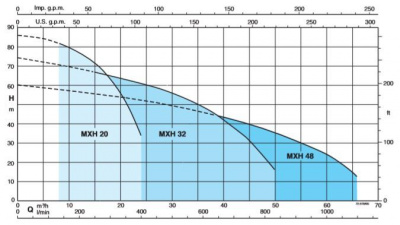Поверхностный многоступенчатый насос Calpeda MXH 2001/A