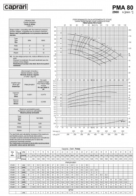 Горизонтальные многоступенчатые насосы высокого давления Caprari PMA 80 2900 Горизонтальные многоступенчатые насосы высокого давления Caprari PMA 80 2900