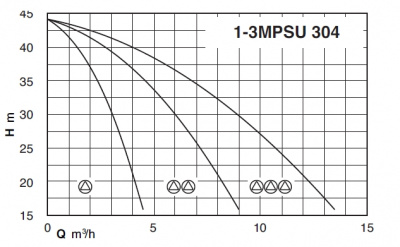 Насосная станция Calpeda BS3F 3MPSU 304 Насосная станция Calpeda BS3F 3MPSU 304