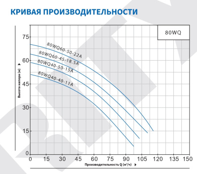 Погружной канализационный насос нового типа Purity 80WQ40-18-4A